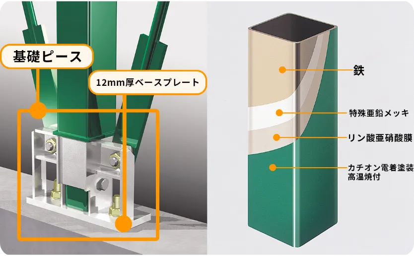 基礎ピースと柱の防錆処理の図