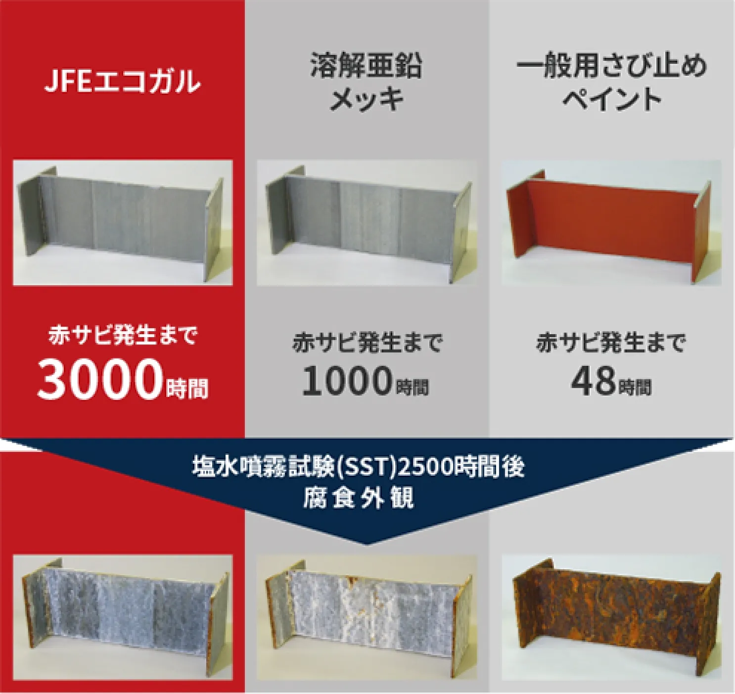JFEエコガルと溶解亜鉛メッキ・一般用さび止めペイントの腐食外観比較