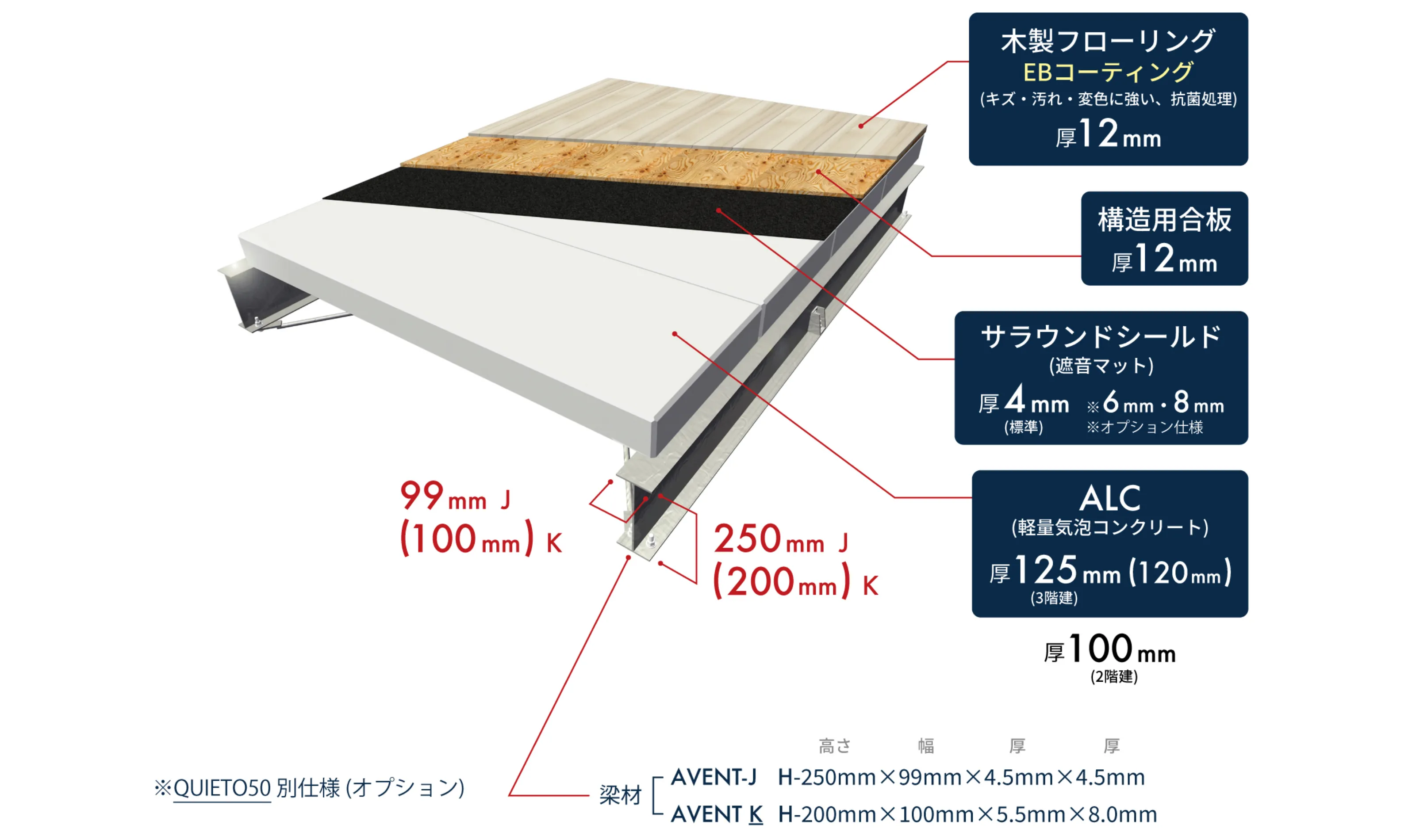 遮音床の構造図。木製フローリング(EBコーティング・厚12mm)、構造用合板(厚12mm)、サラウンドシールド遮音マット(厚4mm標準)、ALC軽量気泡コンクリート(厚125mm)などの層構成