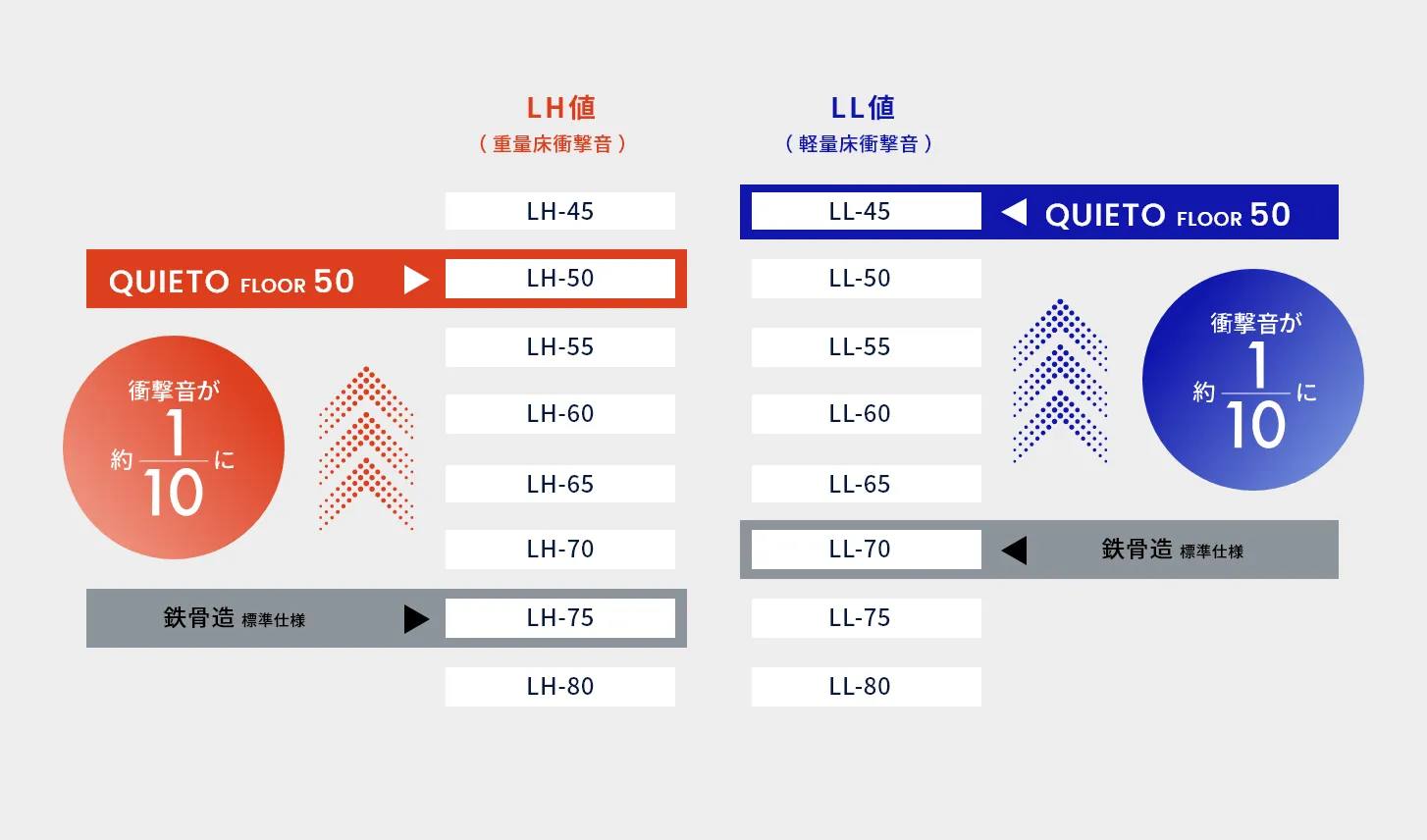 QUIETO FLOOR50の遮音性能を示すLH値・LL値のグラフ