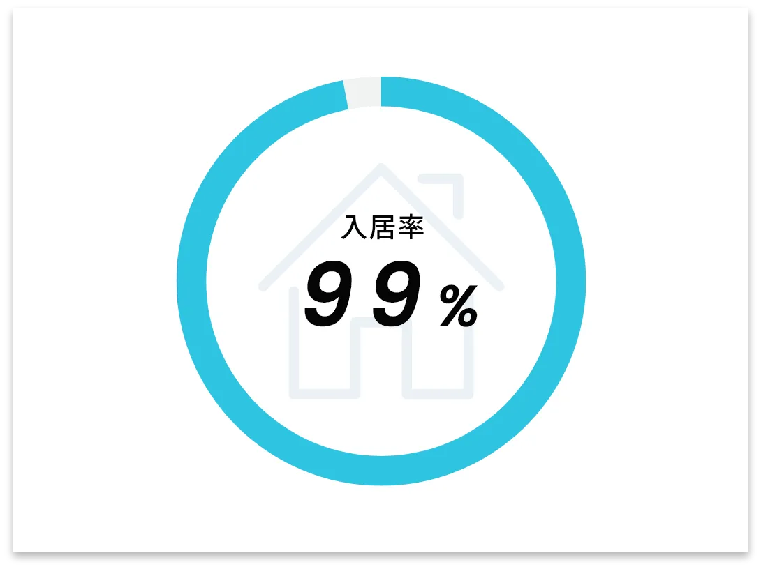 入居率99%を示す円グラフ