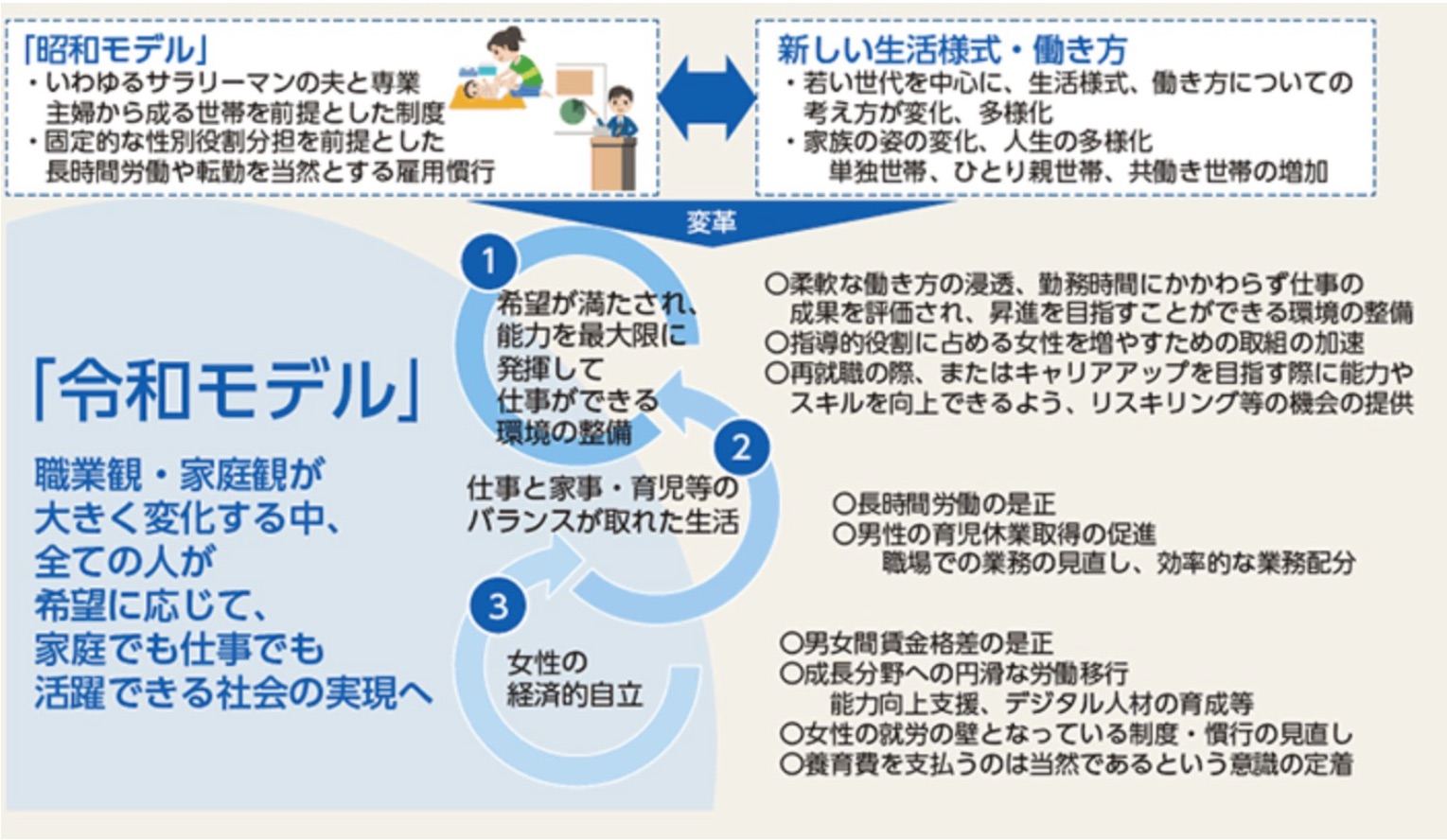 男女共同参画白書