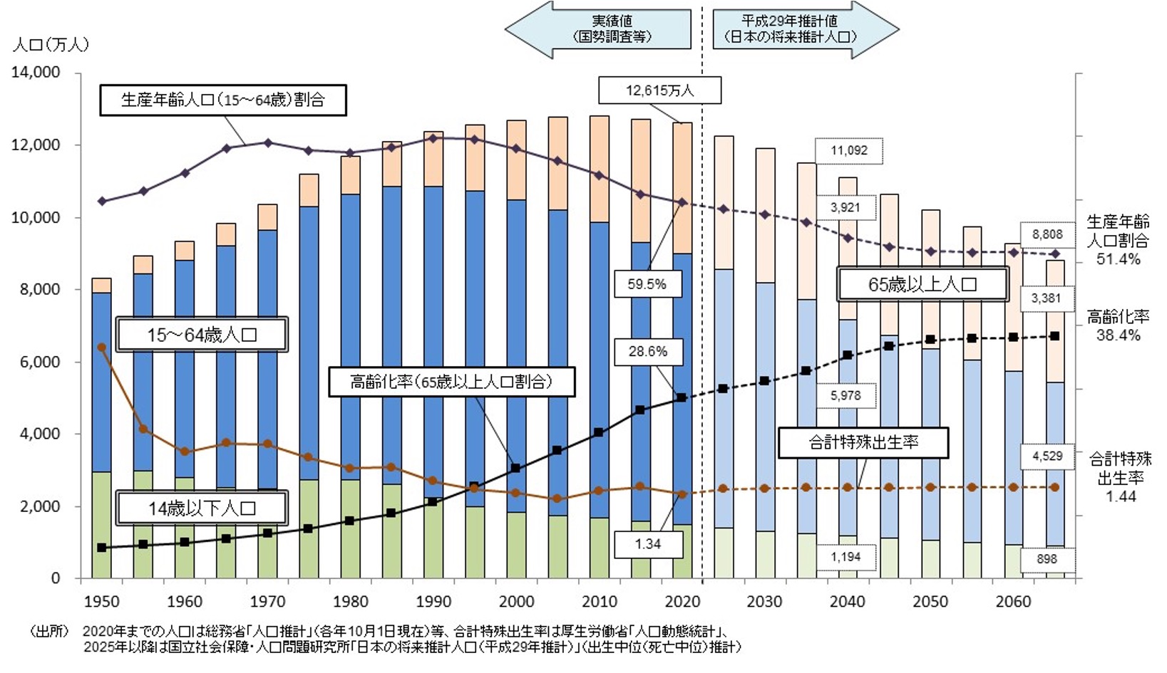 人口増減