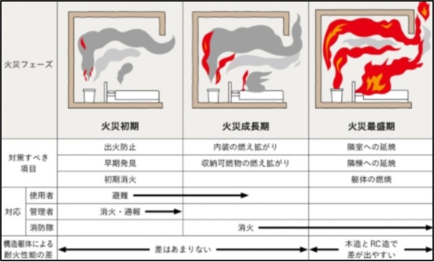 内部火災対策