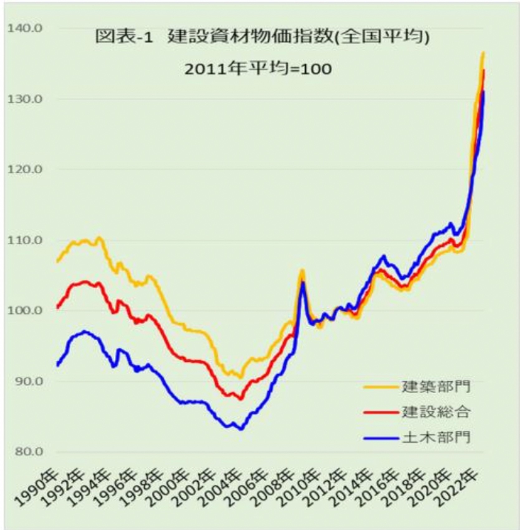 建設資材物価指数(全国平均