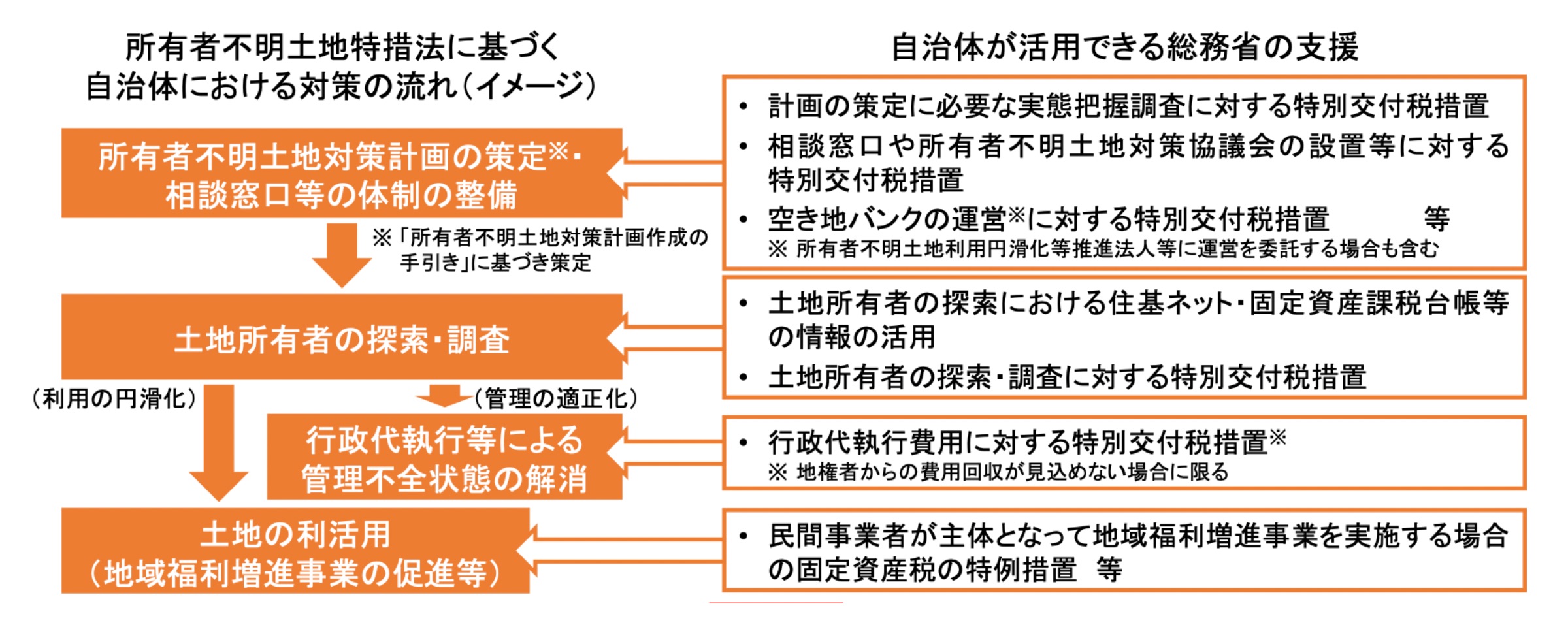 所有者不明土地対策を決定